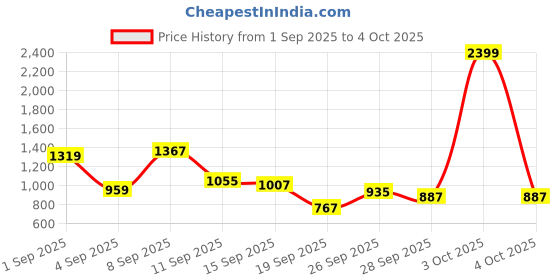 myntra.com Flying Machine Men Jackson Skinny Fit Light Fade Stretchable Jeans flying machine Price History Graph from 1 Sep 2025 to 4 Oct 2025