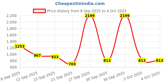 myntra.com Flying Machine Men Jackson Skinny Fit Light Fade Stretchable Jeans flying machine Price History Graph from 8 Sep 2025 to 4 Oct 2025