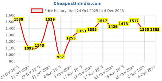 myntra.com Flying Machine Men Jackson Skinny Fit Light Fade Stretchable Jeans flying machine Price History Graph from 24 Oct 2025 to 3 Dec 2025