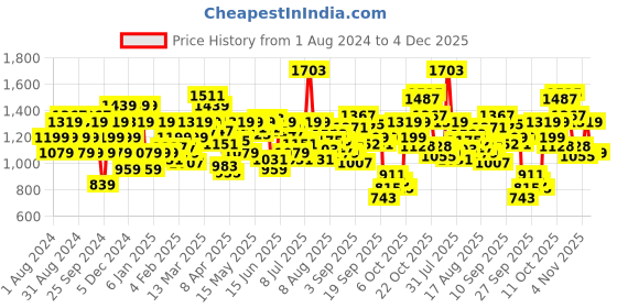 myntra.com Flying Machine Men Jackson Skinny Fit Low-Rise Clean Look Stretchable Jeans flying machine Price History Graph from 1 Aug 2024 to 4 Dec 2025
