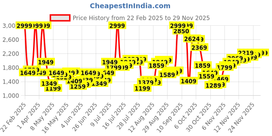 myntra.com Flying Machine Men Jackson Skinny Fit Low-Rise Heavy Fade Stretchable Jeans flying machine Price History Graph from 22 Feb 2025 to 26 Nov 2025