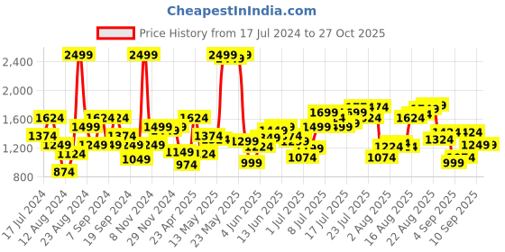 myntra.com Flying Machine Men Jackson Skinny Fit Low-Rise Light Fade Stretchable Jeans flying machine Price History Graph from 17 Jul 2024 to 27 Oct 2025