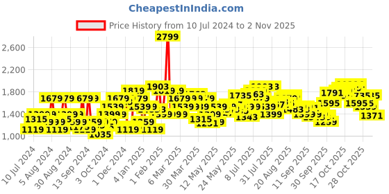 myntra.com Flying Machine Men Jackson Super Skinny Fit Heavy Fade Stretchable Jeans flying machine Price History Graph from 10 Jul 2024 to 31 Oct 2025