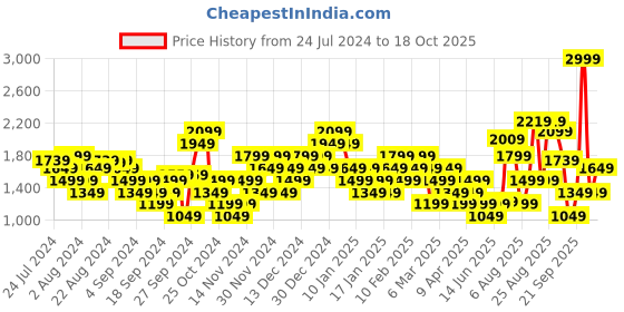 myntra.com Flying Machine Men Jaden 2.0 Colourblocked Sneakers flying machine Price History Graph from 24 Jul 2024 to 18 Oct 2025