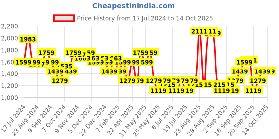 myntra.com Flying Machine Men Joell Sneakers flying machine Price History Graph from 17 Jul 2024 to 14 Oct 2025