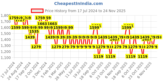 myntra.com Flying Machine Men Joell Sneakers flying machine Price History Graph from 17 Jul 2024 to 24 Nov 2025
