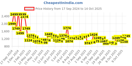 myntra.com Flying Machine Men Justin Skinny Fit Light Fade Stretchable Jeans flying machine Price History Graph from 17 Sep 2024 to 14 Oct 2025