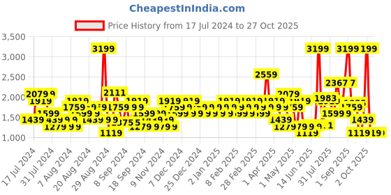 myntra.com Flying Machine Men Krover Sneakers flying machine Price History Graph from 17 Jul 2024 to 27 Oct 2025