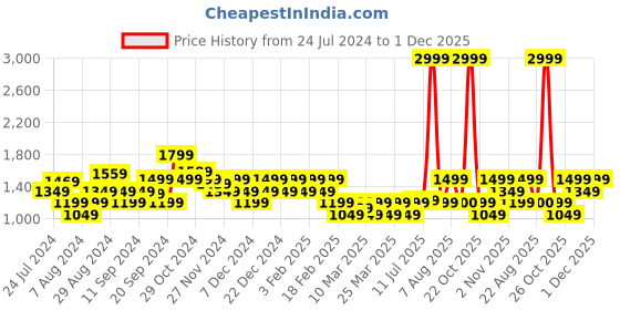 myntra.com Flying Machine Men Kyree Lace-Up Sneakers flying machine Price History Graph from 24 Jul 2024 to 1 Dec 2025