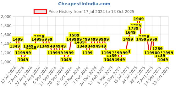 myntra.com Flying Machine Men Kyree Solid Sneakers flying machine Price History Graph from 17 Jul 2024 to 13 Oct 2025