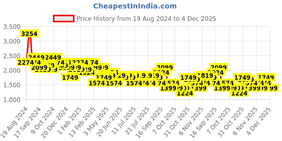 myntra.com Flying Machine Men Lace-Ups Colourblocked PU Sneakers flying machine Price History Graph from 19 Aug 2024 to 4 Dec 2025
