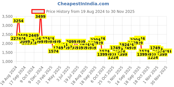 myntra.com Flying Machine Men Lace-Ups Colourblocked PU Sneakers flying machine Price History Graph from 19 Aug 2024 to 30 Nov 2025