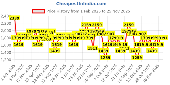 myntra.com Flying Machine Men Lace-Ups Sneakers flying machine Price History Graph from 1 Feb 2025 to 24 Nov 2025