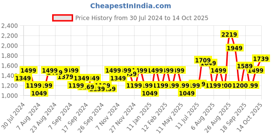 myntra.com Flying Machine Men Lamar Textured Sneakers flying machine Price History Graph from 30 Jul 2024 to 14 Oct 2025