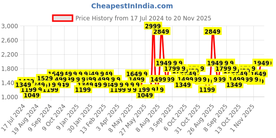 myntra.com Flying Machine Men Lewis Lace-Up Sneakers flying machine Price History Graph from 17 Jul 2024 to 19 Nov 2025