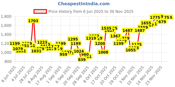 myntra.com Flying Machine Men Light Fade Jeans flying machine Price History Graph from 6 Jun 2025 to 30 Nov 2025