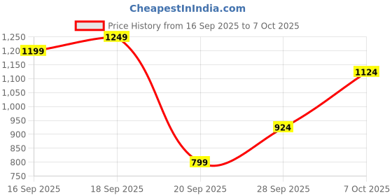 myntra.com Flying Machine Men Light Fade Mid-Rise Slim Fit Stretchable Jeans flying machine Price History Graph from 16 Sep 2025 to 4 Oct 2025