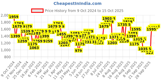 myntra.com Flying Machine Men Light Fade Stretchable Jeans flying machine Price History Graph from 9 Oct 2024 to 13 Oct 2025