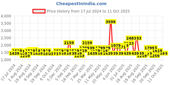 myntra.com Flying Machine Men Lisdon Sneakers flying machine Price History Graph from 17 Jul 2024 to 4 Oct 2025