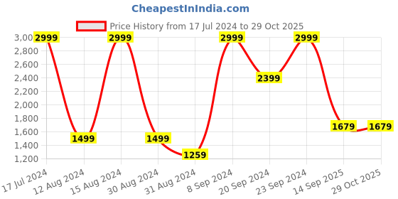 myntra.com Flying Machine Men Loose Fit Cargo Jeans flying machine Price History Graph from 17 Jul 2024 to 29 Oct 2025