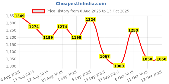 myntra.com Flying Machine Men Loose Fit Cargos Trousers flying machine Price History Graph from 8 Aug 2025 to 13 Oct 2025