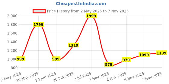 myntra.com Flying Machine Men Loose Fit Chinos Trousers flying machine Price History Graph from 2 May 2025 to 6 Nov 2025