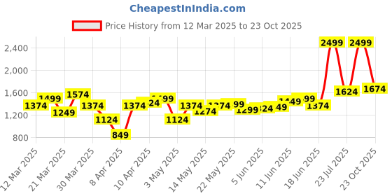 myntra.com Flying Machine Men Loose Fit High-Rise Stretchable Jeans flying machine Price History Graph from 12 Mar 2025 to 23 Oct 2025