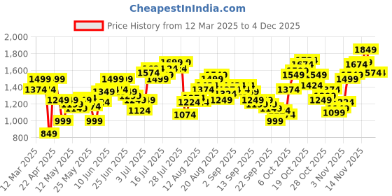 myntra.com Flying Machine Men Loose Fit High-Rise Stretchable Jeans flying machine Price History Graph from 12 Mar 2025 to 2 Dec 2025