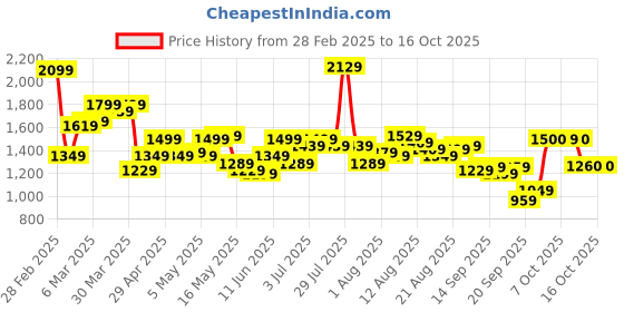 myntra.com Flying Machine Men Loose Fit Joggers Trousers flying machine Price History Graph from 28 Feb 2025 to 16 Oct 2025