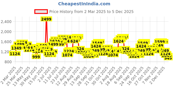 myntra.com Flying Machine Men Loose Fit Mid-Rise Pure Cotton Cargos Trouser flying machine Price History Graph from 2 Mar 2025 to 5 Dec 2025