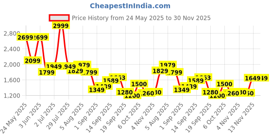 myntra.com Flying Machine Men Loose Fit Pleated Cargos Trousers flying machine Price History Graph from 24 May 2025 to 30 Nov 2025