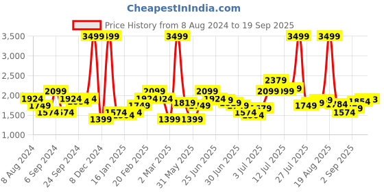 myntra.com Flying Machine Men Loose Fit Rinsed Low-Rise Clean Look Stretchable Jeans flying machine Price History Graph from 8 Aug 2024 to 19 Sep 2025