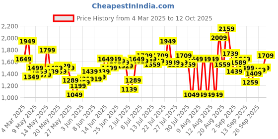 myntra.com Flying Machine Men Loose Fit Trousers flying machine Price History Graph from 4 Mar 2025 to 12 Oct 2025