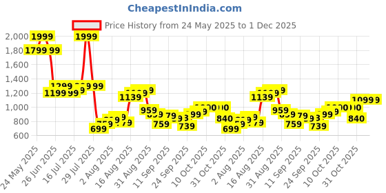 myntra.com Flying Machine Men Loose Fit Trousers flying machine Price History Graph from 24 May 2025 to 1 Dec 2025