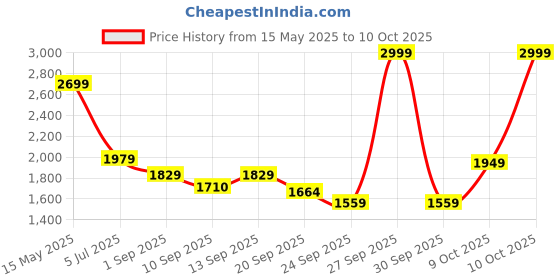 myntra.com Flying Machine Men Loose Relaxed Fit Heavy Fade Stretchable Jeans flying machine Price History Graph from 15 May 2025 to 10 Oct 2025