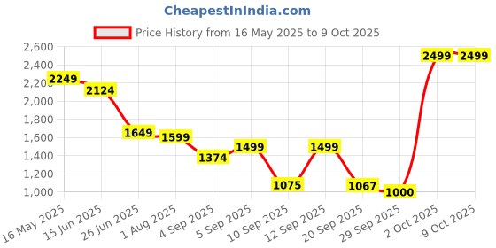 myntra.com Flying Machine Men Loose Relaxed Fit Light Fade Cargo Jeans flying machine Price History Graph from 16 May 2025 to 4 Oct 2025