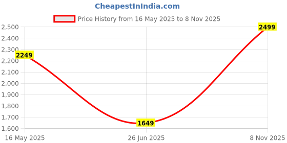 myntra.com Flying Machine Men Loose Relaxed Fit Light Fade Jeans flying machine Price History Graph from 16 May 2025 to 8 Nov 2025