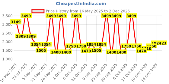 myntra.com Flying Machine Men Loose Relaxed Fit Light Fade Stretchable Jeans flying machine Price History Graph from 16 May 2025 to 2 Dec 2025