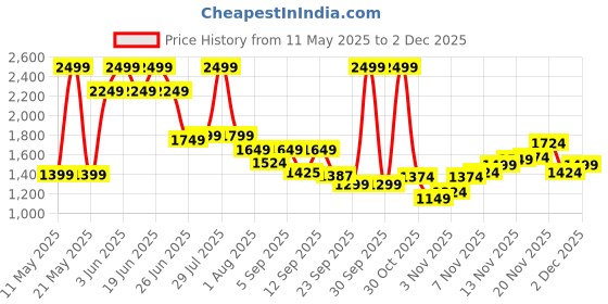 myntra.com Flying Machine Men Loose Relaxed Fit Light Fade Stretchable Jeans flying machine Price History Graph from 11 May 2025 to 2 Dec 2025