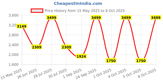 myntra.com Flying Machine Men Loose Relaxed Fit Low Distress Light Fade Stretchable Jeans flying machine Price History Graph from 15 May 2025 to 4 Oct 2025