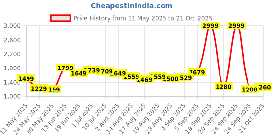 myntra.com Flying Machine Men Loose Relaxed Fit Mid-Rise Light Fade Jeans flying machine Price History Graph from 11 May 2025 to 21 Oct 2025