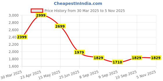 myntra.com Flying Machine Men Loose Relaxed Fit Stretchable Jeans flying machine Price History Graph from 30 Mar 2025 to 31 Oct 2025