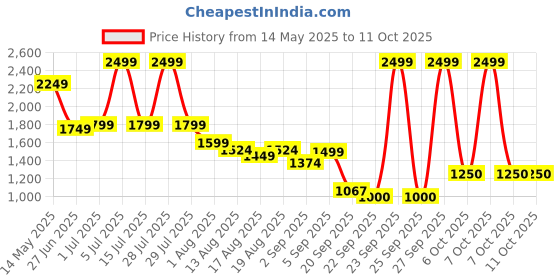 myntra.com Flying Machine Men Loose Relaxed Fit Stretchable Jeans flying machine Price History Graph from 14 May 2025 to 11 Oct 2025