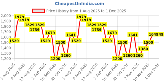 myntra.com Flying Machine Men Low Distress Heavy Fade Cotton Jeans flying machine Price History Graph from 1 Aug 2025 to 30 Nov 2025