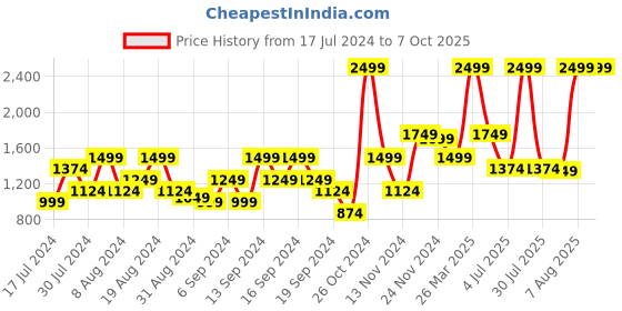 myntra.com Flying Machine Men Low Distress Stretchable Jeans flying machine Price History Graph from 17 Jul 2024 to 6 Oct 2025
