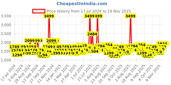 myntra.com Flying Machine Men Low-Rise Clean Look Heavy Fade Skinny Fit Stretchable Jeans flying machine Price History Graph from 17 Jul 2024 to 19 Nov 2025