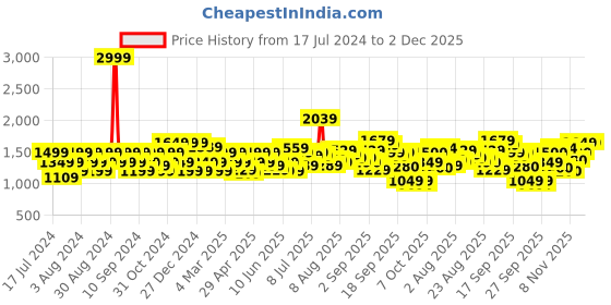 myntra.com Flying Machine Men Low-Rise Clean Look Heavy Fade Super Skinny Fit Stretchable Jeans flying machine Price History Graph from 17 Jul 2024 to 2 Dec 2025