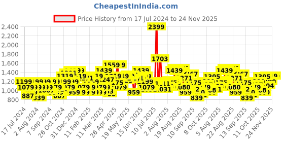 myntra.com Flying Machine Men Low-Rise Clean Look Heavy Fade Whiskers Skinny Fit Stretchable Jeans flying machine Price History Graph from 17 Jul 2024 to 23 Nov 2025