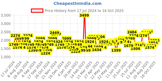 myntra.com Flying Machine Men Low-Rise Stretchable Jeans flying machine Price History Graph from 17 Jul 2024 to 16 Oct 2025