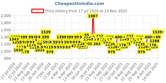myntra.com Flying Machine Men Low-Rise Super Skinny Fit Clean Look Heavy Fade Stretchable Jeans flying machine Price History Graph from 17 Jul 2024 to 23 Nov 2025